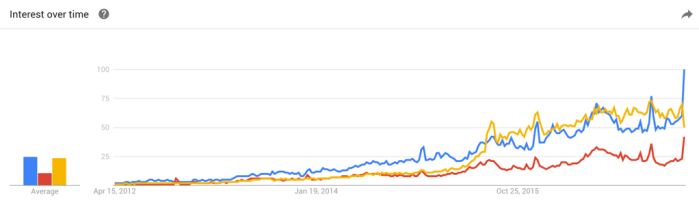 Growth of specific "Near Me" searches